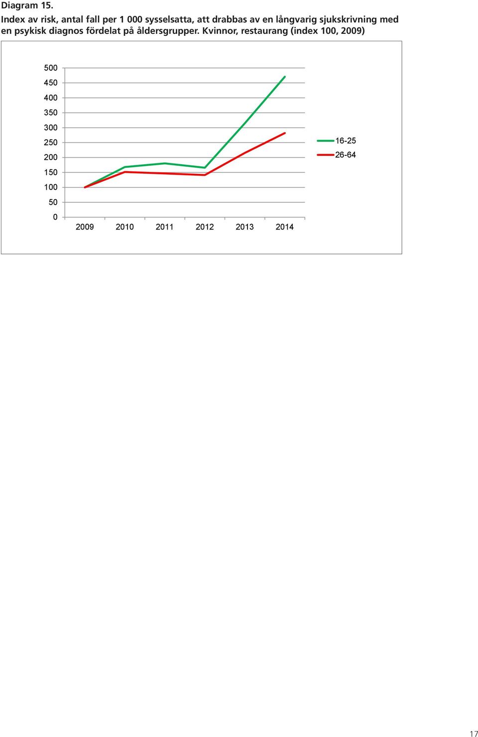 diagnos sjukskrivning fördelat på åldersgrupper. med en psykisk Kvinnor, diagnosrestaurang fördelat på (index åldersgrupper.