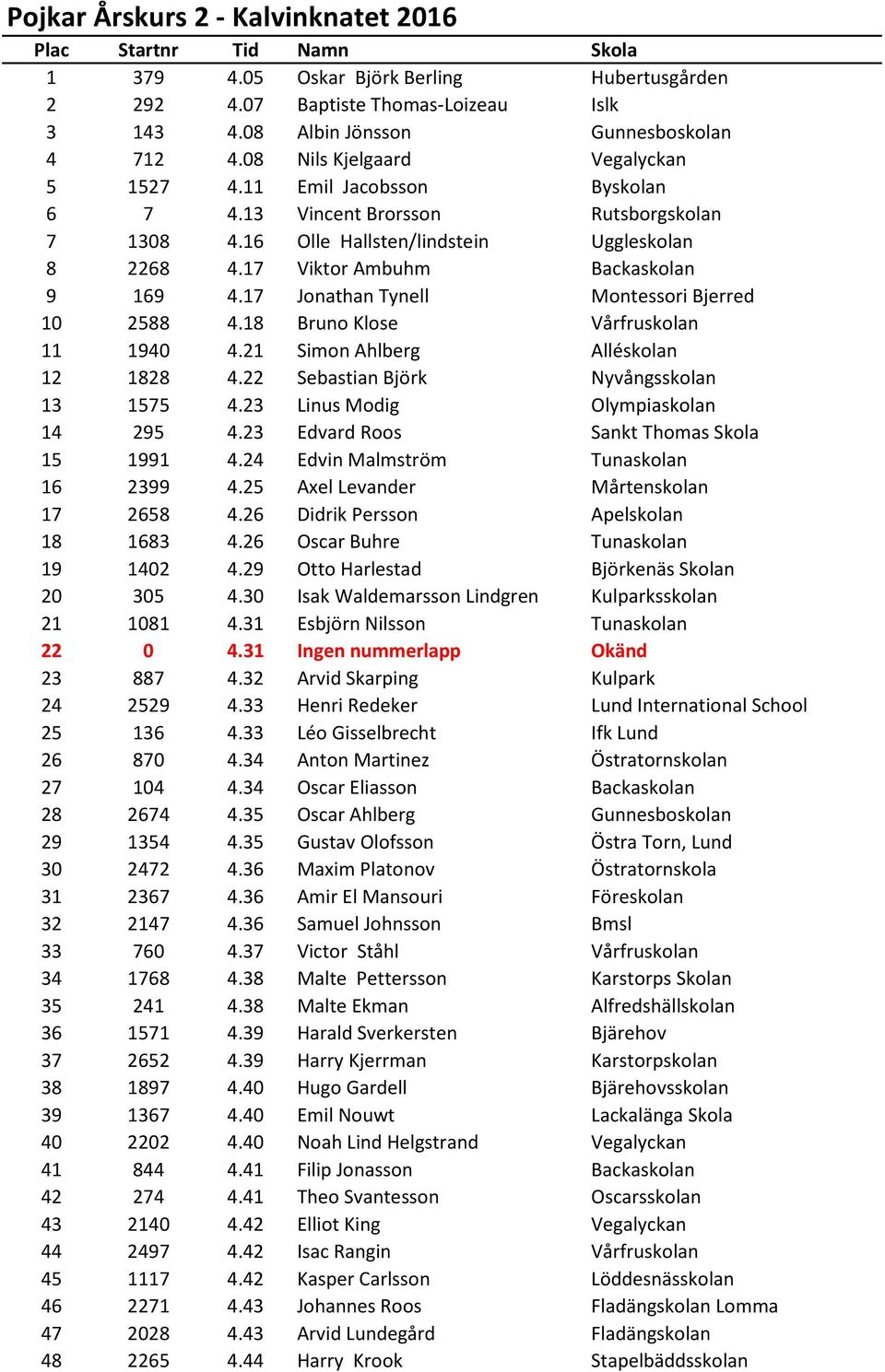 17 Jonathan Tynell Montessori Bjerred 10 2588 4.18 Bruno Klose Vårfruskolan 11 1940 4.21 Simon Ahlberg Alléskolan 12 1828 4.22 Sebastian Björk Nyvångsskolan 13 1575 4.