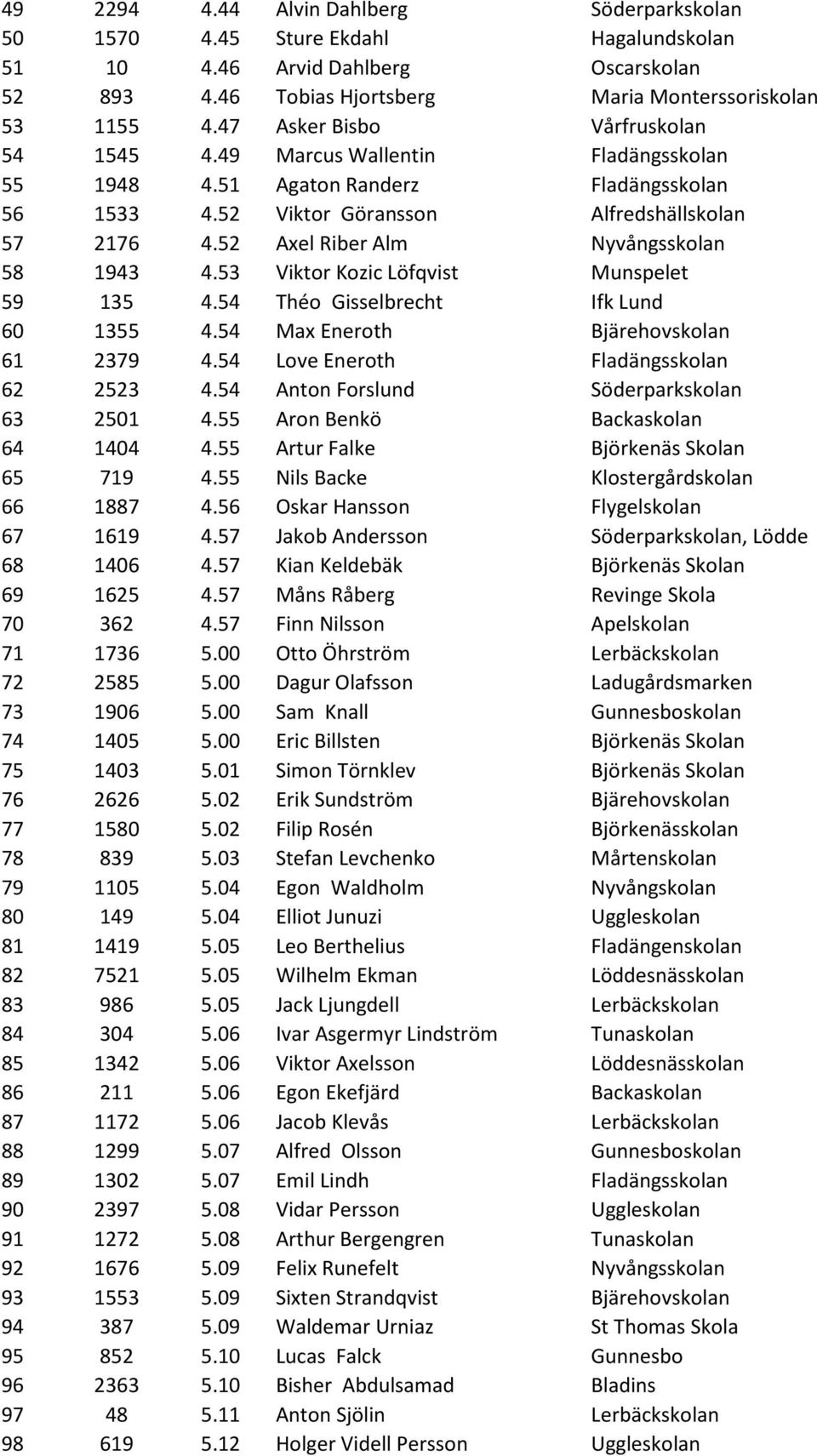 52 Axel Riber Alm Nyvångsskolan 58 1943 4.53 Viktor Kozic Löfqvist Munspelet 59 135 4.54 Théo Gisselbrecht Ifk Lund 60 1355 4.54 Max Eneroth Bjärehovskolan 61 2379 4.