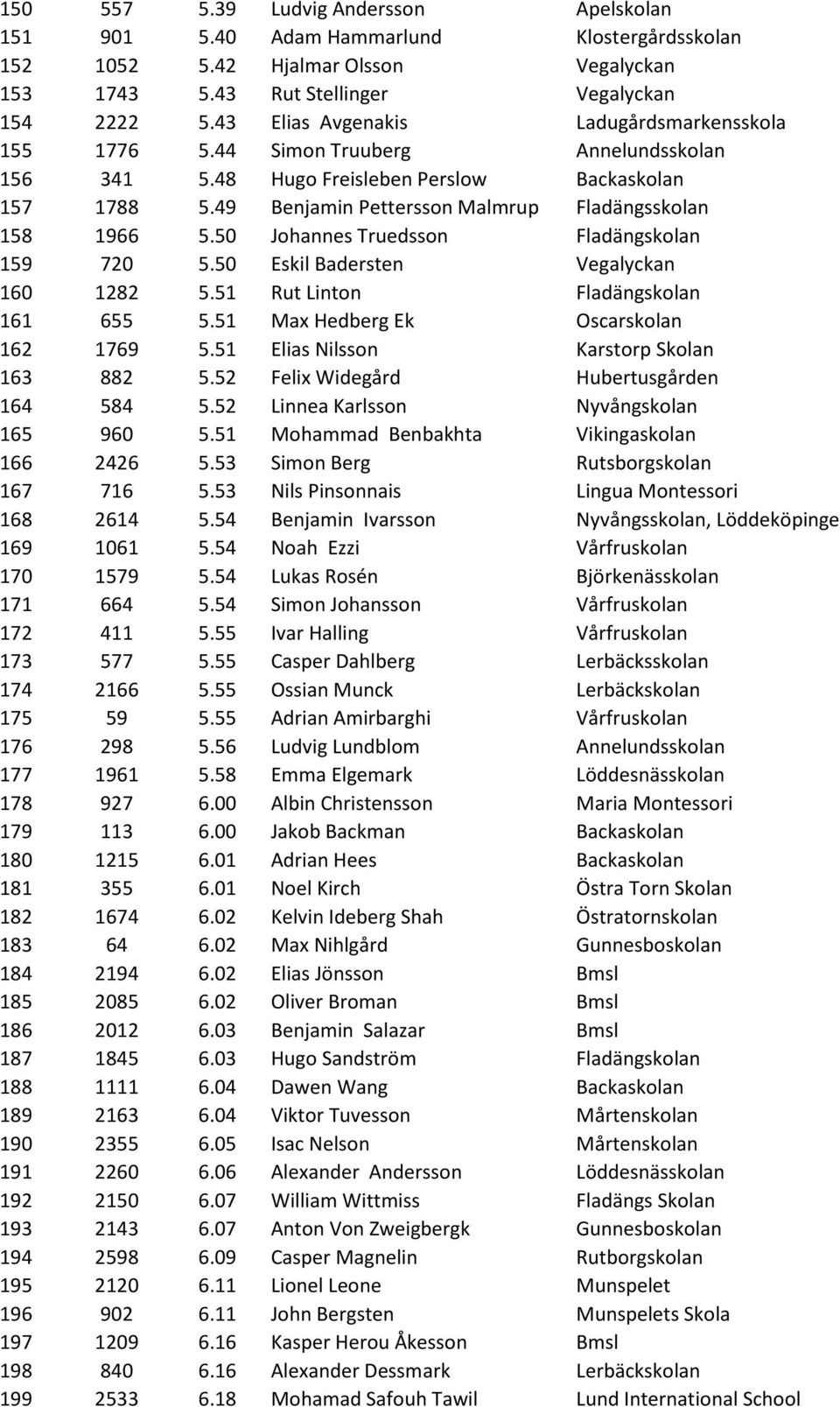 49 Benjamin Pettersson Malmrup Fladängsskolan 158 1966 5.50 Johannes Truedsson Fladängskolan 159 720 5.50 Eskil Badersten Vegalyckan 160 1282 5.51 Rut Linton Fladängskolan 161 655 5.