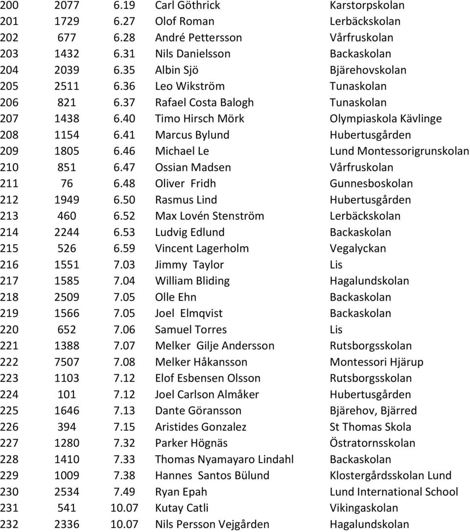 41 Marcus Bylund Hubertusgården 209 1805 6.46 Michael Le Lund Montessorigrunskolan 210 851 6.47 Ossian Madsen Vårfruskolan 211 76 6.48 Oliver Fridh Gunnesboskolan 212 1949 6.