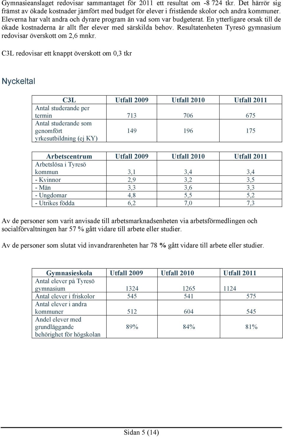 Resultatenheten Tyresö gymnasium redovisar överskott om 2,6 mnkr.