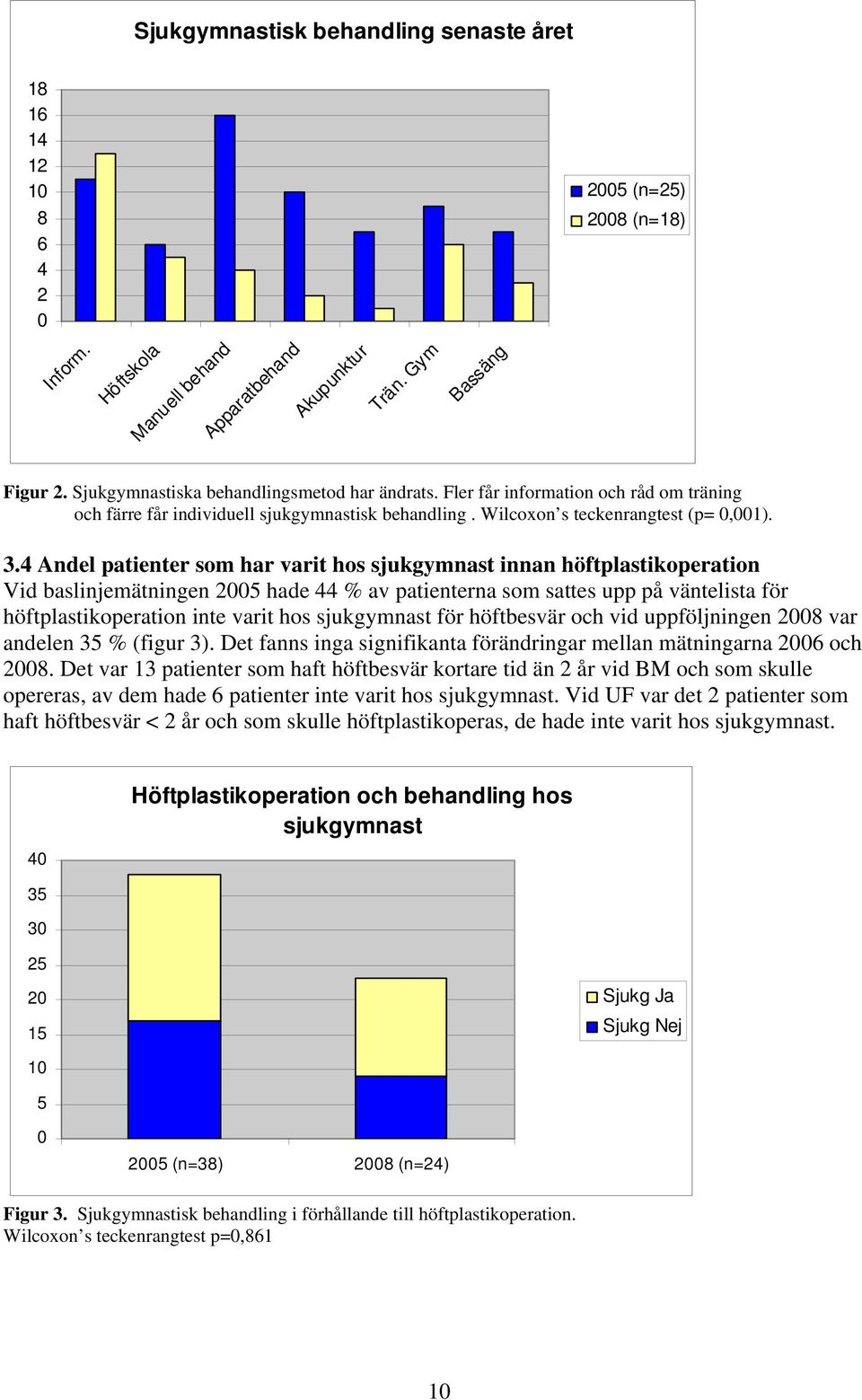 4 Andel patienter som har varit hos sjukgymnast innan höftplastikoperation Vid baslinjemätningen 2005 hade 44 % av patienterna som sattes upp på väntelista för höftplastikoperation inte varit hos