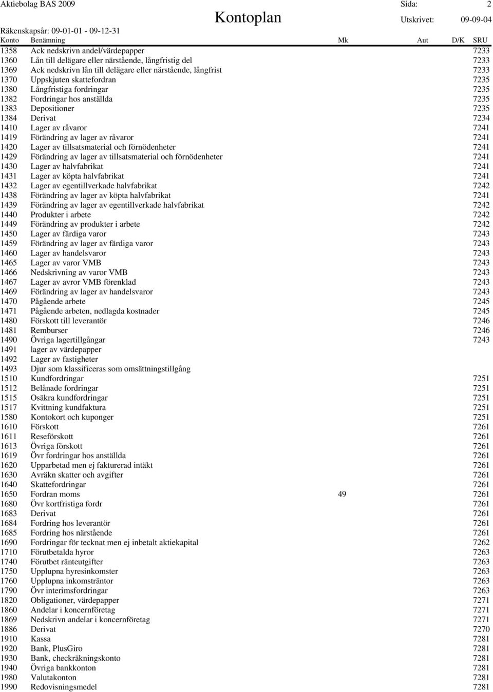lager av råvaror 7241 1420 Lager av tillsatsmaterial och förnödenheter 7241 1429 Förändring av lager av tillsatsmaterial och förnödenheter 7241 1430 Lager av halvfabrikat 7241 1431 Lager av köpta
