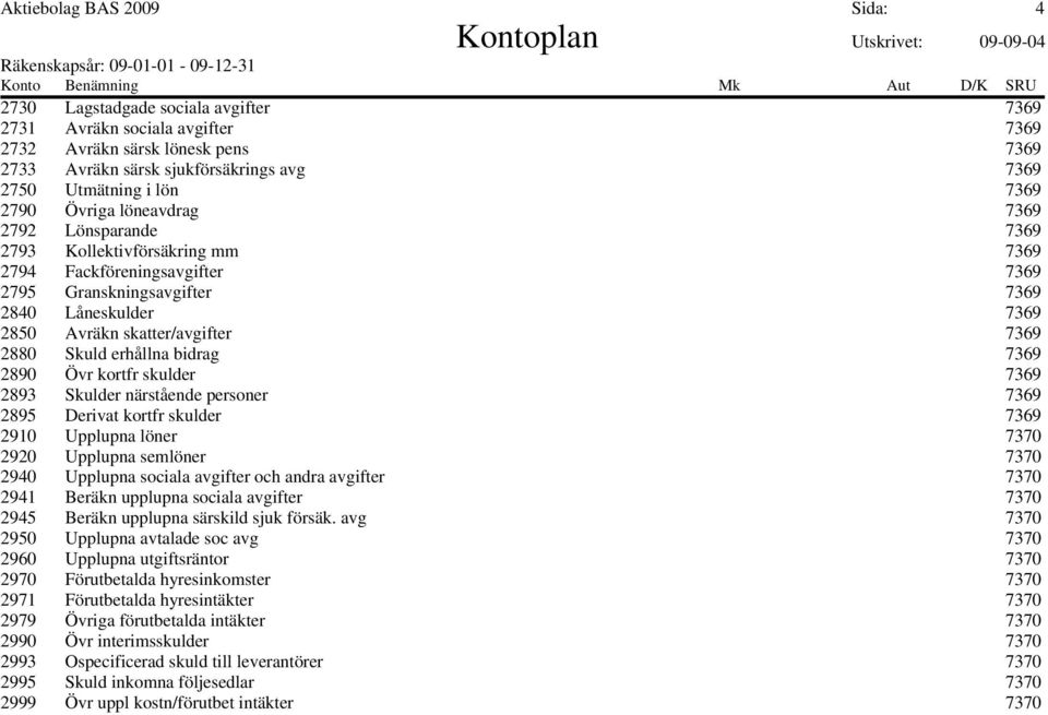 skatter/avgifter 7369 2880 Skuld erhållna bidrag 7369 2890 Övr kortfr skulder 7369 2893 Skulder närstående personer 7369 2895 Derivat kortfr skulder 7369 2910 Upplupna löner 7370 2920 Upplupna