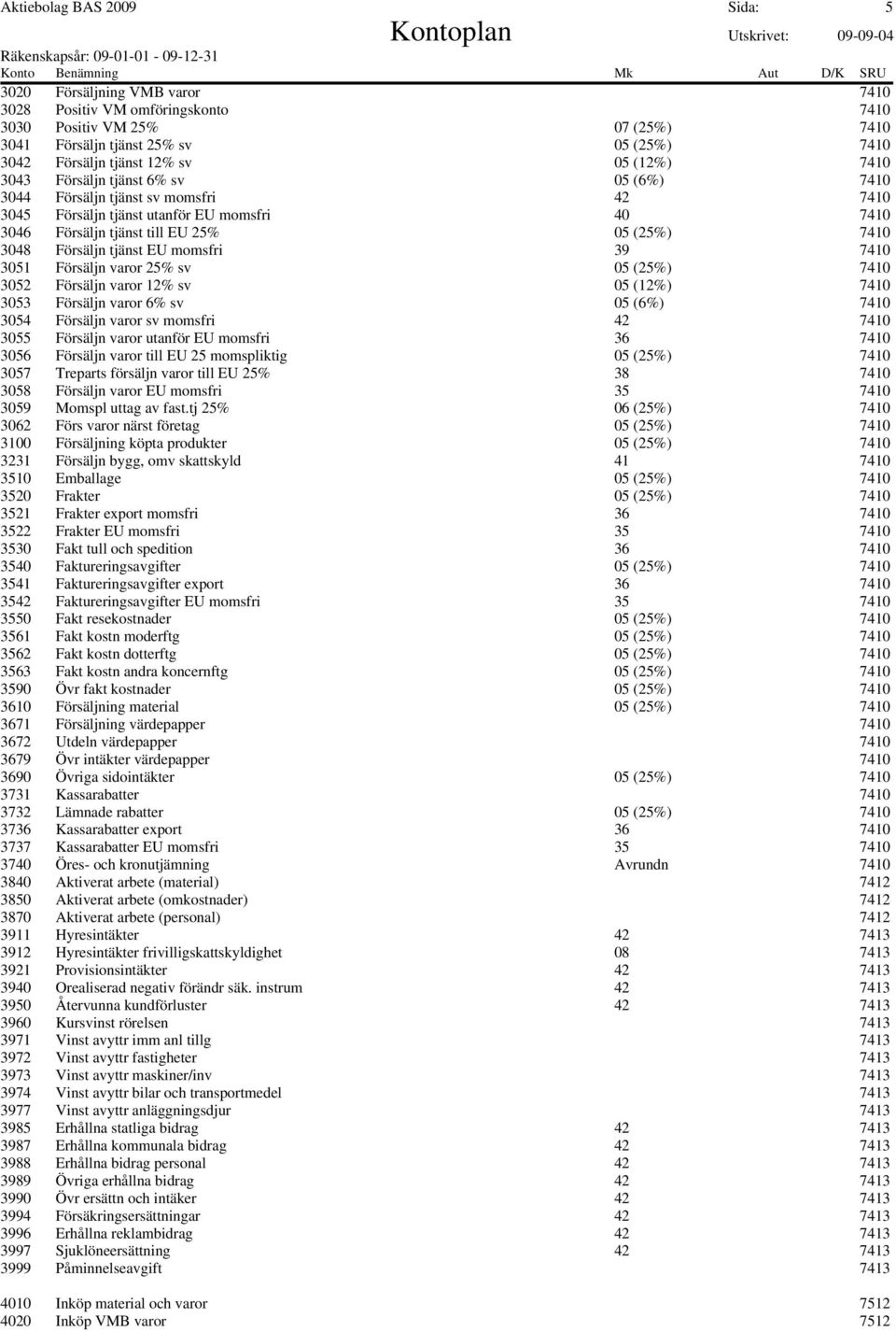 Försäljn tjänst EU momsfri 39 7410 3051 Försäljn varor 25% sv 05 (25%) 7410 3052 Försäljn varor 12% sv 05 (12%) 7410 3053 Försäljn varor 6% sv 05 (6%) 7410 3054 Försäljn varor sv momsfri 42 7410 3055