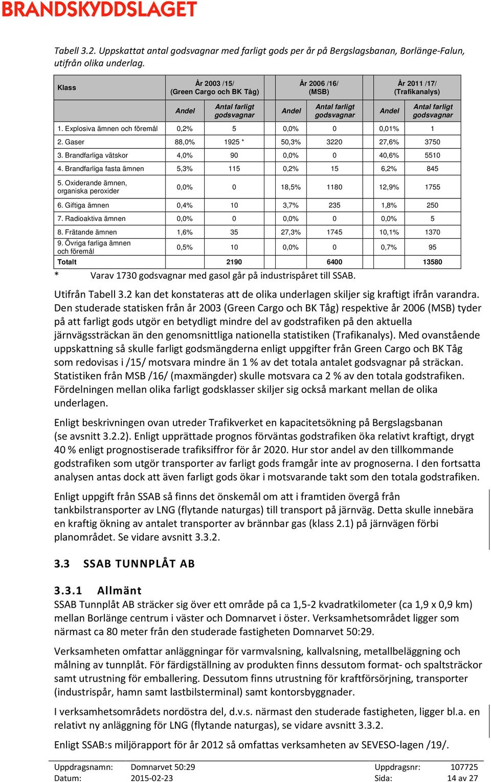 Explosiva ämnen och föremål 0,2% 5 0,0% 0 0,01% 1 2. Gaser 88,0% 1925 * 50,3% 3220 27,6% 3750 3. Brandfarliga vätskor 4,0% 90 0,0% 0 40,6% 5510 4. Brandfarliga fasta ämnen 5,3% 115 0,2% 15 6,2% 845 5.