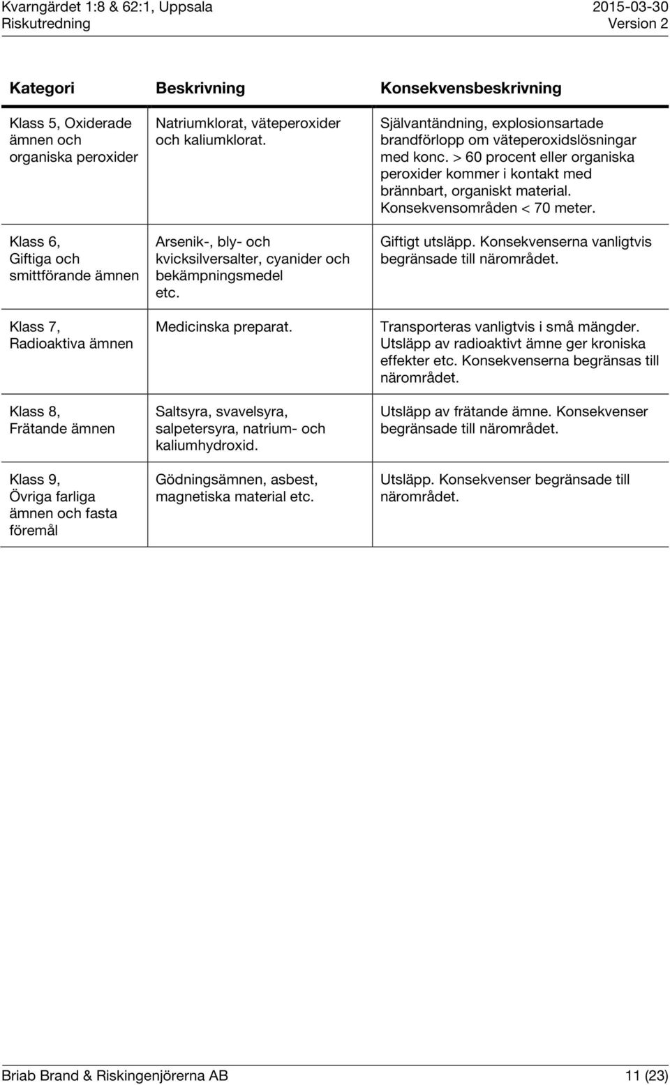 Saltsyra, svavelsyra, salpetersyra, natrium- och kaliumhydroxid. Gödningsämnen, asbest, magnetiska material etc. Självantändning, explosionsartade brandförlopp om väteperoxidslösningar med konc.