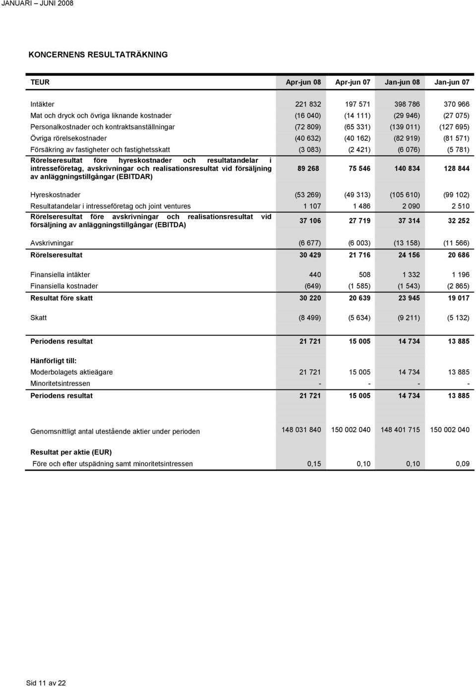 Rörelseresultat före hyreskostnader och resultatandelar i intresseföretag, avskrivningar och realisationsresultat vid försäljning av anläggningstillgångar (EBITDAR) 89 268 75 546 140 834 128 844