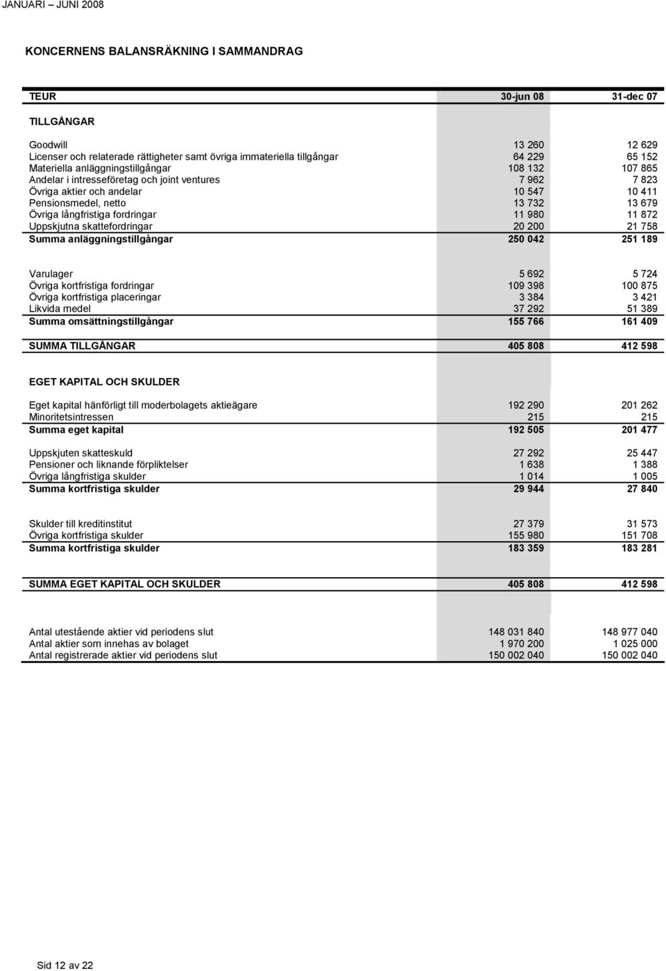 fordringar 11 980 11 872 Uppskjutna skattefordringar 20 200 21 758 Summa anläggningstillgångar 250 042 251 189 Varulager 5 692 5 724 Övriga kortfristiga fordringar 109 398 100 875 Övriga kortfristiga