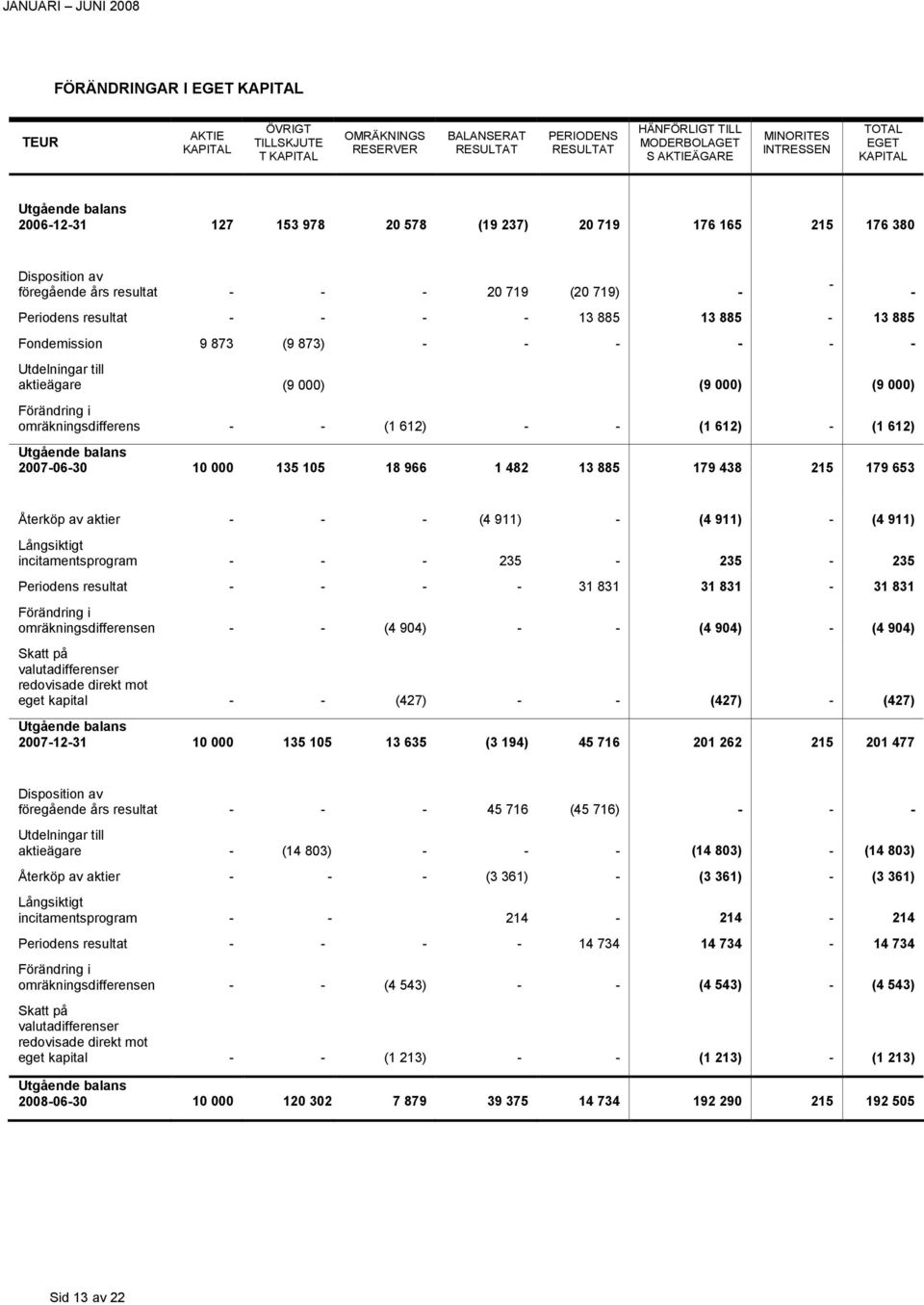 resultat - - - - 13 885 13 885-13 885 Fondemission 9 873 (9 873) - - - - - - Utdelningar till aktieägare (9 000) (9 000) (9 000) Förändring i omräkningsdifferens - - (1 612) - - (1 612) - (1 612)