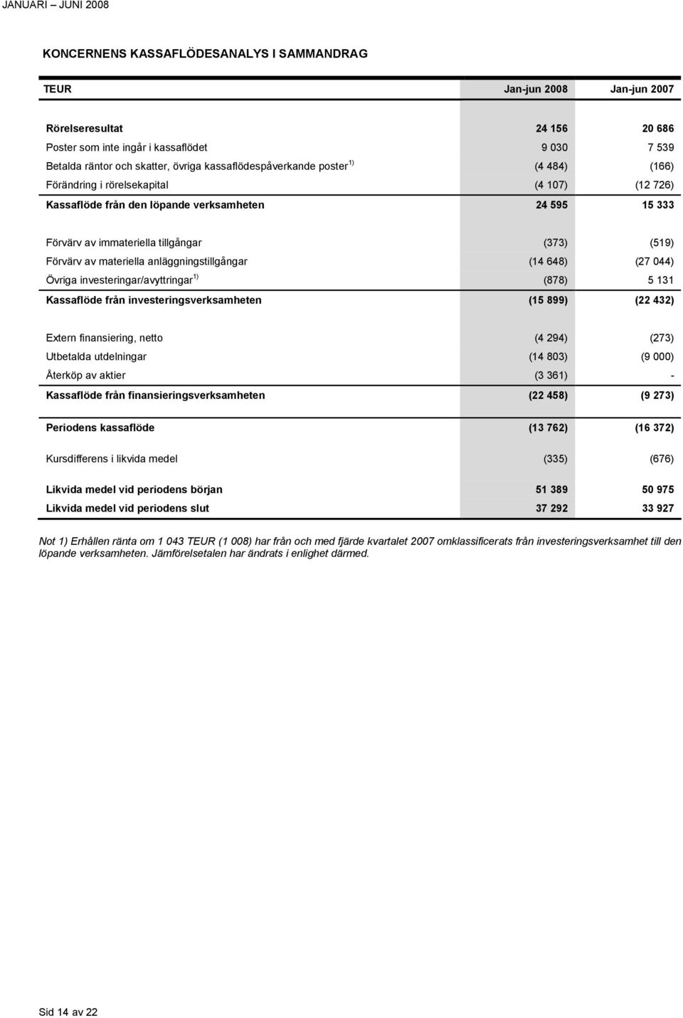 av materiella anläggningstillgångar (14 648) (27 044) Övriga investeringar/avyttringar 1) (878) 5 131 Kassaflöde från investeringsverksamheten (15 899) (22 432) Extern finansiering, netto (4 294)