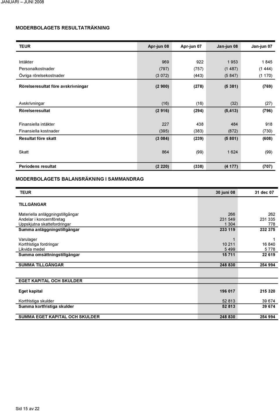 (730) Resultat före skatt (3 4) (239) (5 801) (6) Skatt 864 (99) 1 624 (99) Periodens resultat (2 220) (338) (4 177) (7) MODERBOLAGETS BALANSRÄKNING I SAMMANDRAG TEUR 30 juni 31 dec TILLGÅNGAR