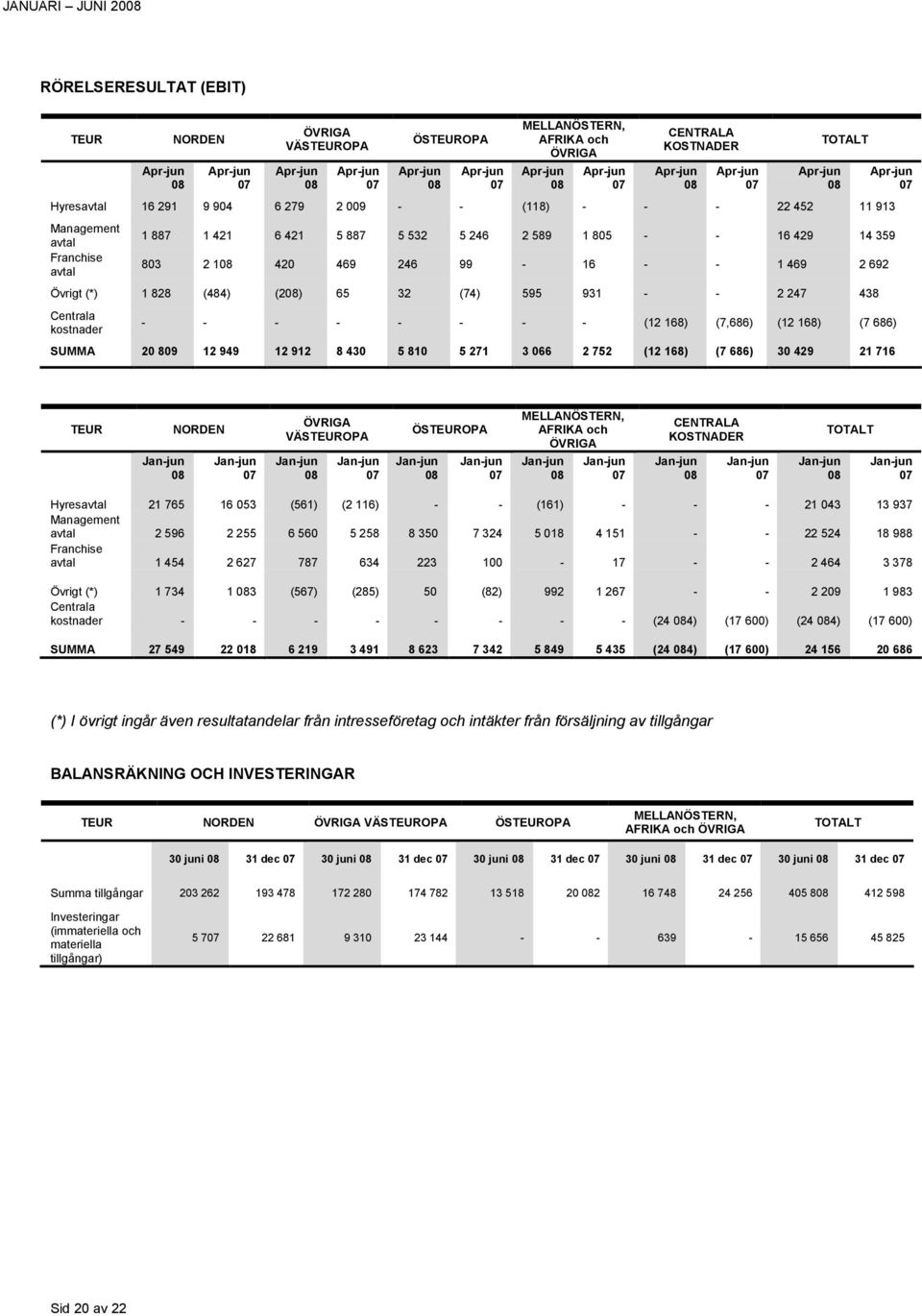 kostnader - - - - - - - - (12 168) (7,686) (12 168) (7 686) SUMMA 20 809 12 949 12 912 8 430 5 810 5 271 3 066 2 752 (12 168) (7 686) 30 429 21 716 TEUR NORDEN ÖVRIGA VÄSTEUROPA ÖSTEUROPA