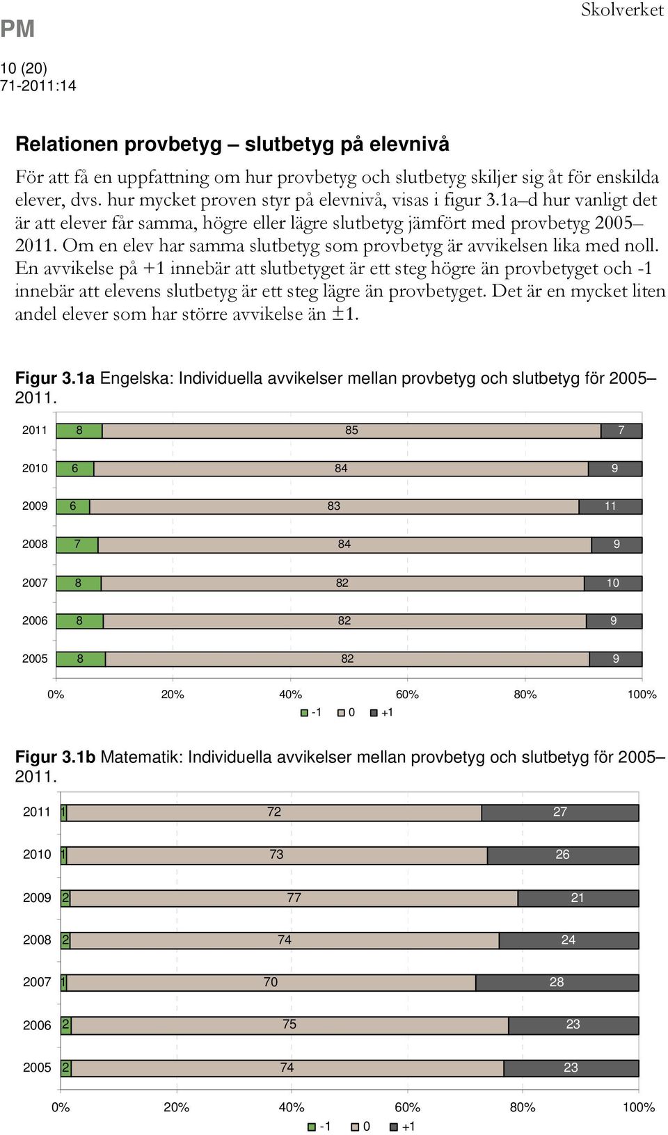 Om en elev har samma slutbetyg som provbetyg är avvikelsen lika med noll.