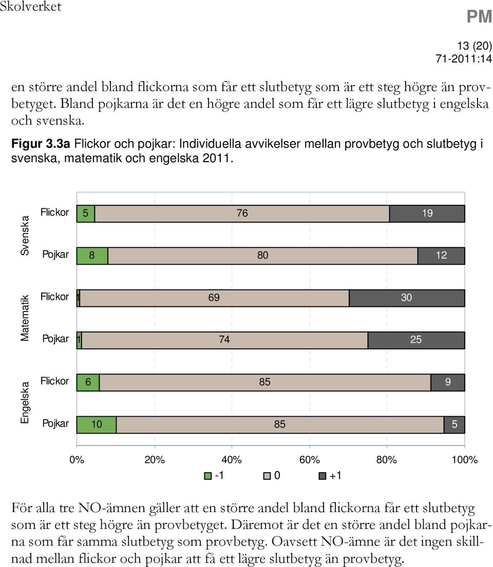 3a Flickor och pojkar: Individuella avvikelser mellan provbetyg och slutbetyg i svenska, matematik och engelska 2011.