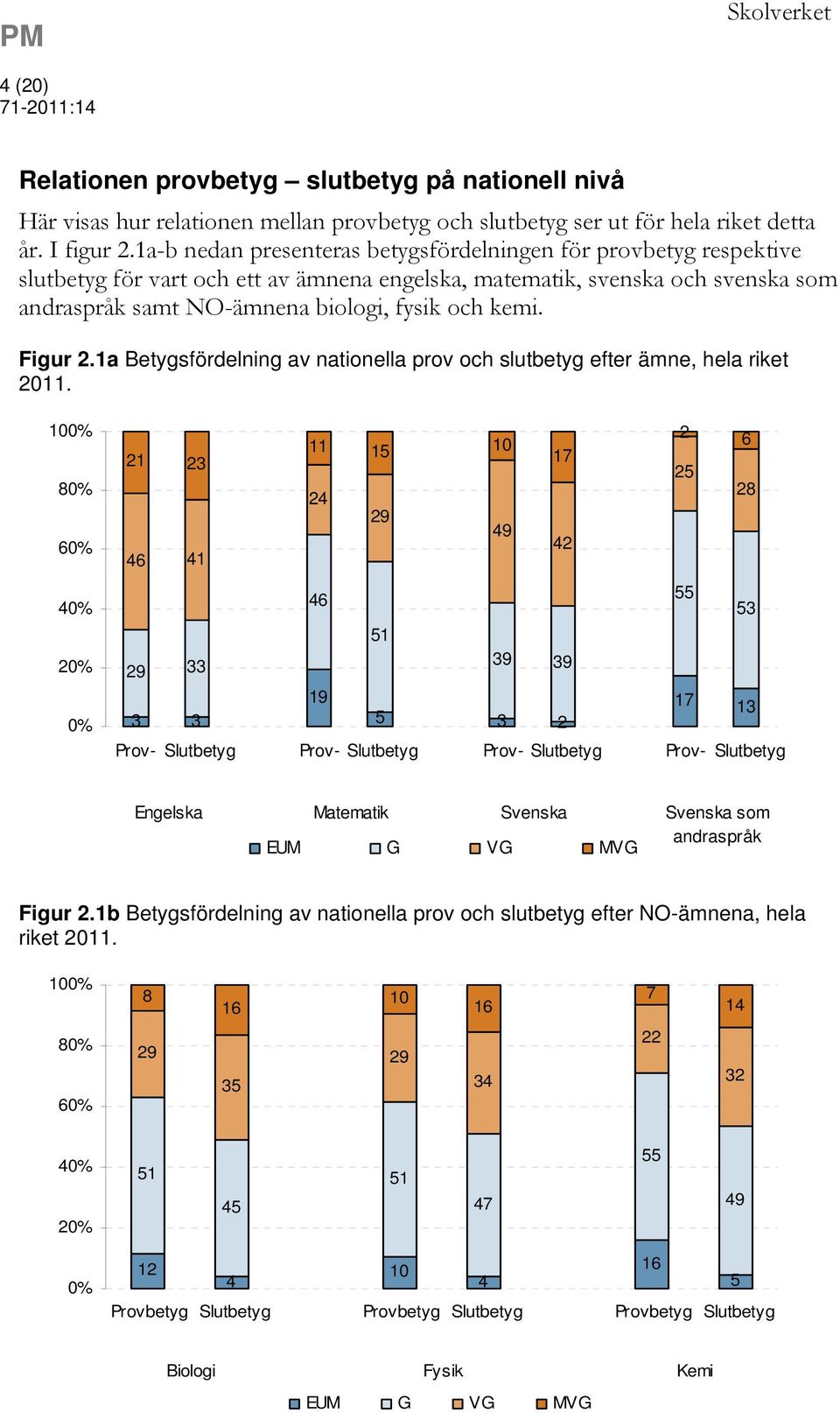 Figur 2.1a Betygsfördelning av nationella prov och slutbetyg efter ämne, hela riket 2011.