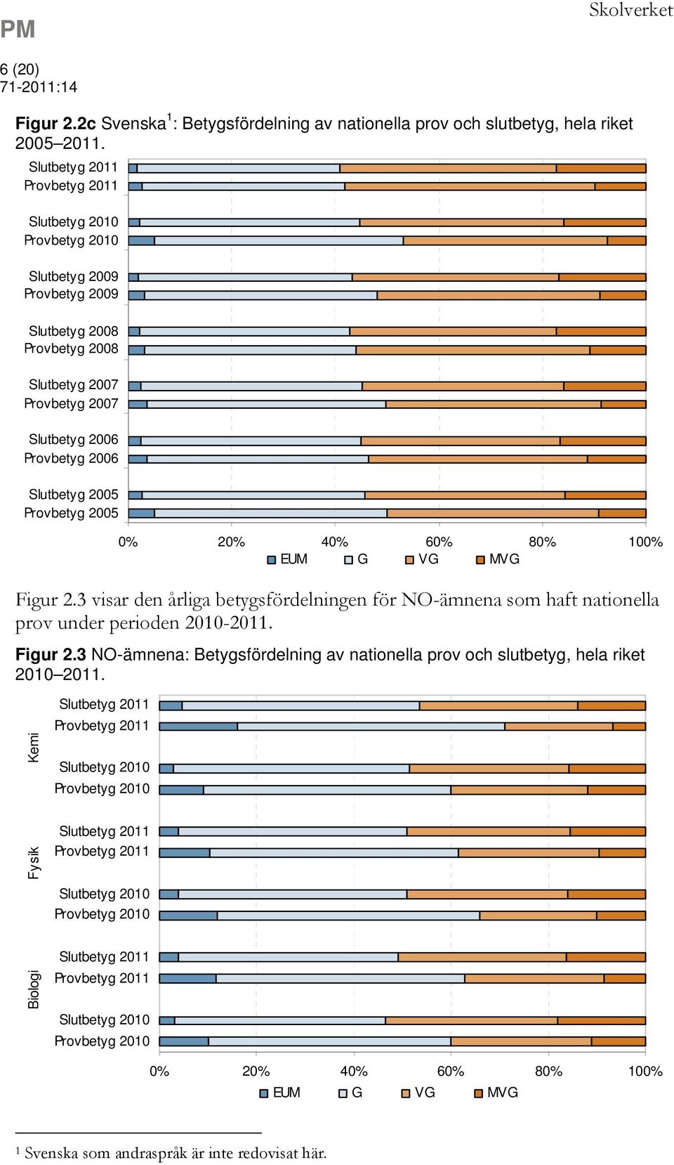 Provbetyg 2005 EUM G VG MVG Figur 2.3 visar den årliga betygsfördelningen för NO-ämnena som haft nationella prov under perioden 2010-2011. Figur 2.3 NO-ämnena: Betygsfördelning av nationella prov och slutbetyg, hela riket 2010 2011.