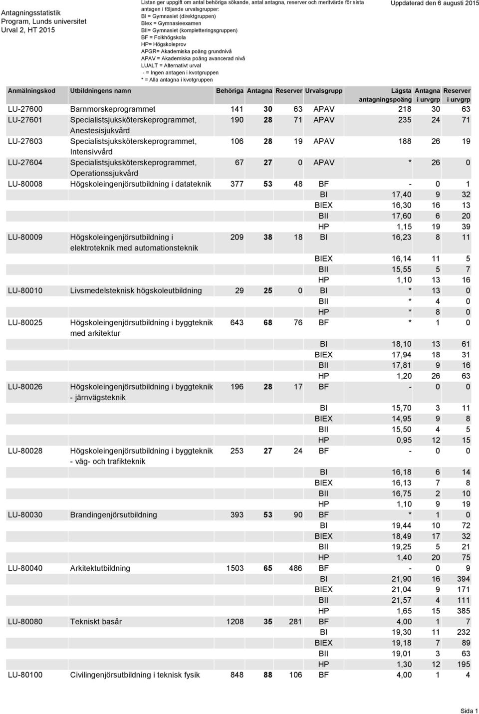 = Alternativt urval - = Ingen antagen i kvotgruppen * = Alla antagna i kvotgruppen Uppdaterad den 6 augusti 2015 LU-27600 Barnmorskeprogrammet 141 30 63 APAV 218 30 63 LU-27601