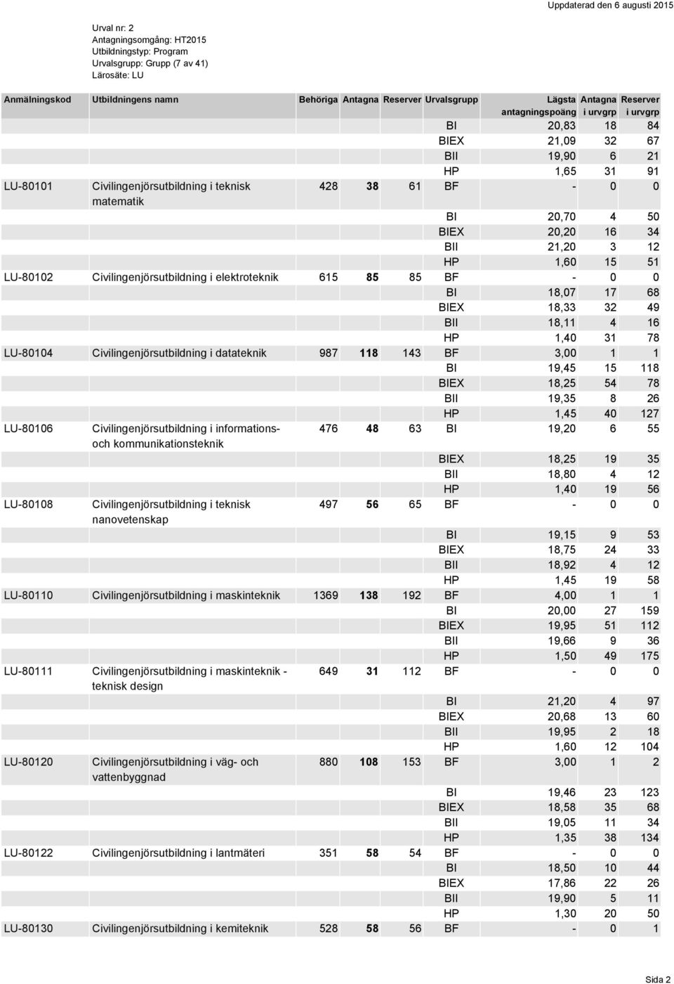 1 BI 19,45 15 118 BIEX 18,25 54 78 BII 19,35 8 26 HP 1,45 40 127 LU-80106 Civilingenjörsutbildning i informationsoch 476 48 63 BI 19,20 6 55 kommunikationsteknik BIEX 18,25 19 35 BII 18,80 4 12 HP