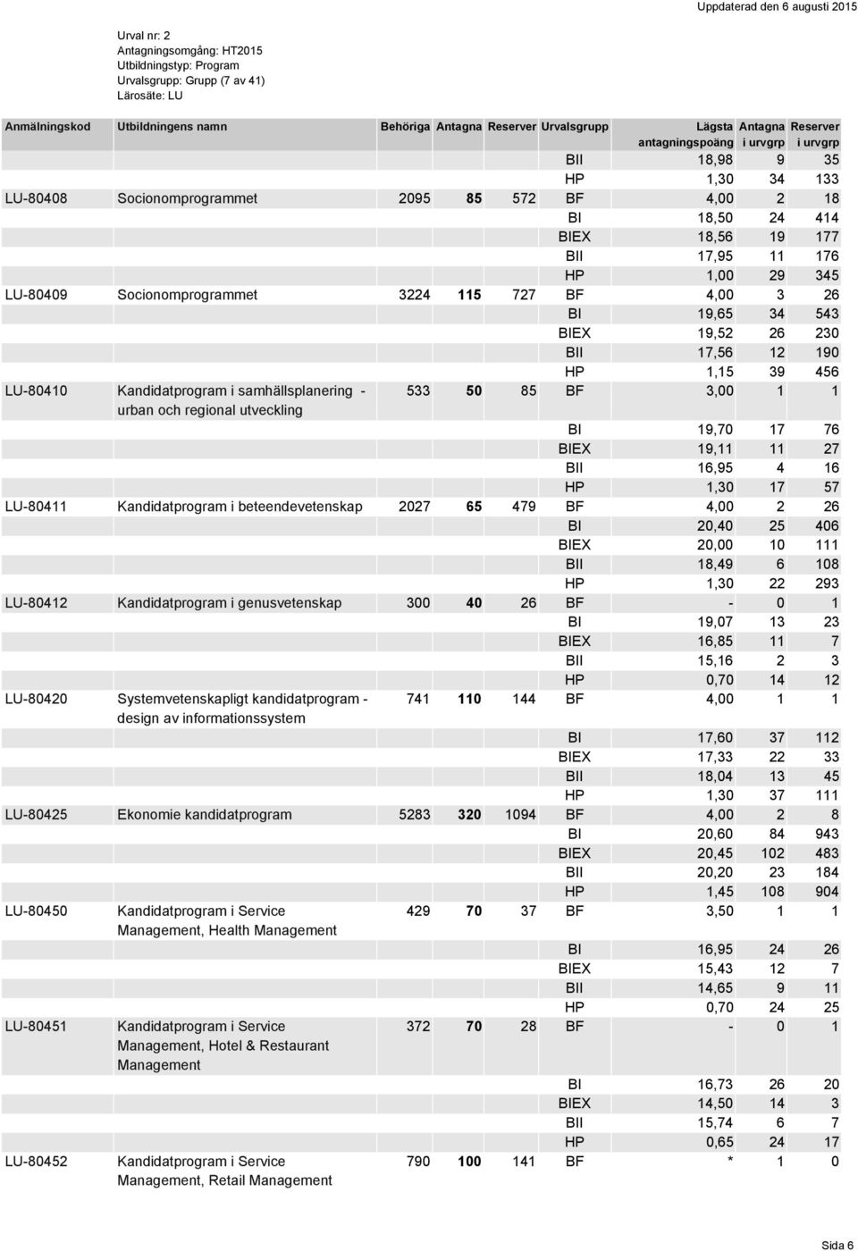 BII 16,95 4 16 HP 1,30 17 57 LU-80411 Kandidatprogram i beteendevetenskap 2027 65 479 BF 4,00 2 26 BI 20,40 25 406 BIEX 20,00 10 111 BII 18,49 6 108 HP 1,30 22 293 LU-80412 Kandidatprogram i