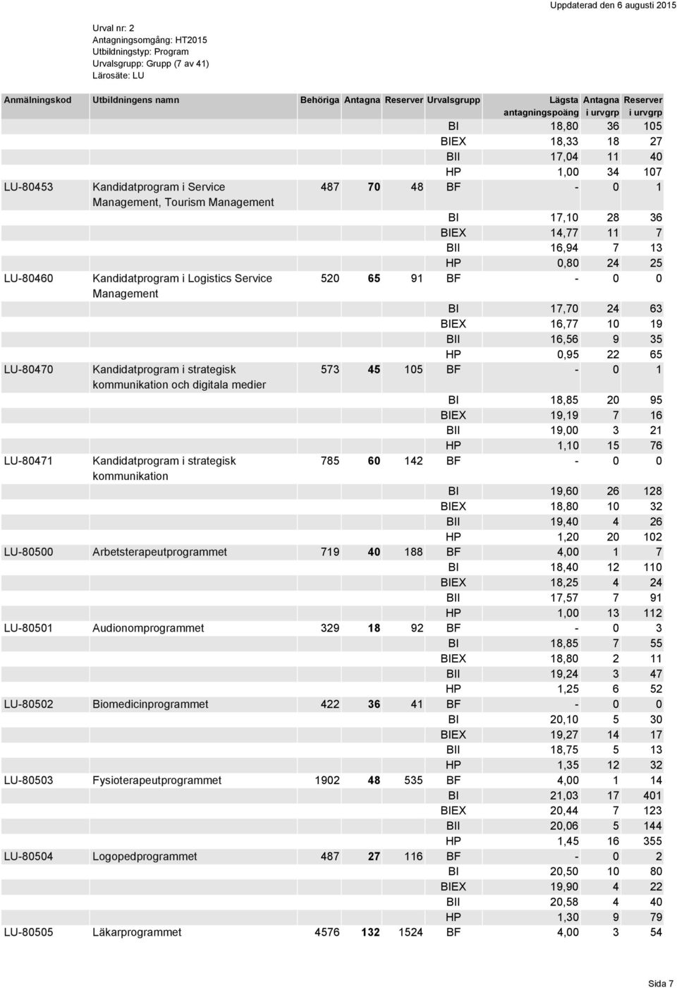 - 0 1 kommunikation och digitala medier BI 18,85 20 95 BIEX 19,19 7 16 BII 19,00 3 21 HP 1,10 15 76 LU-80471 Kandidatprogram i strategisk 785 60 142 BF - 0 0 kommunikation BI 19,60 26 128 BIEX 18,80