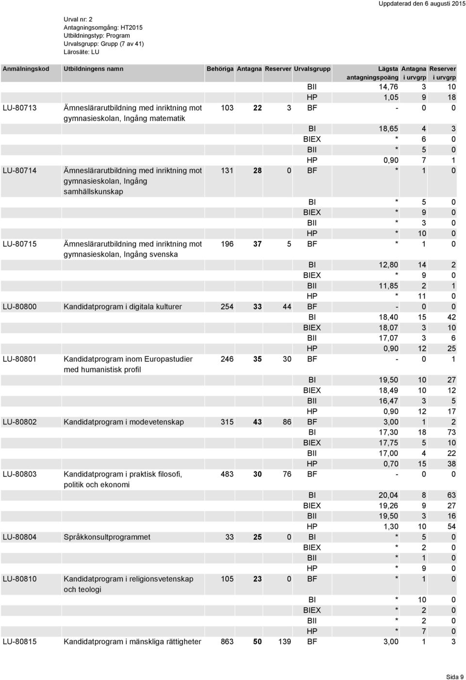 1 0 gymnasieskolan, Ingång svenska BI 12,80 14 2 BIEX * 9 0 BII 11,85 2 1 HP * 11 0 LU-80800 Kandidatprogram i digitala kulturer 254 33 44 BF - 0 0 BI 18,40 15 42 BIEX 18,07 3 10 BII 17,07 3 6 HP