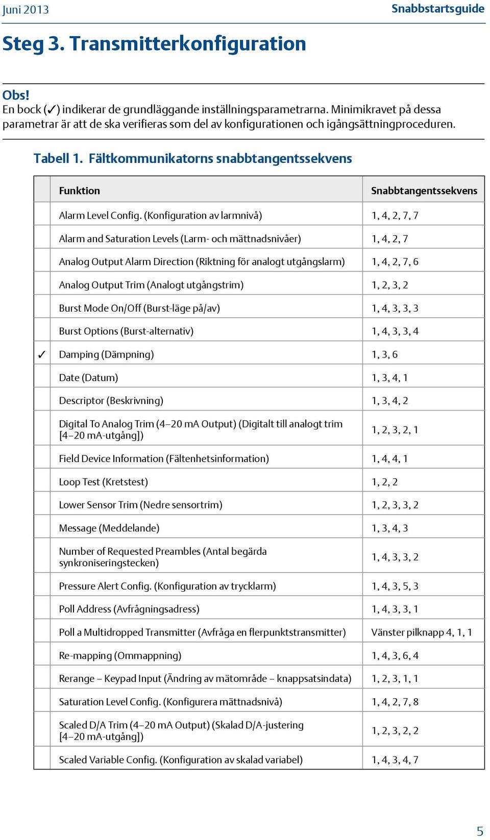 Fältkommunikatorns snabbtangentssekvens Funktion Snabbtangentssekvens Alarm Level Config.