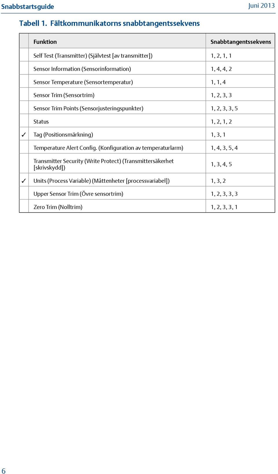 4, 4, 2 Sensor Temperature (Sensortemperatur) 1, 1, 4 Sensor Trim (Sensortrim) 1, 2, 3, 3 Sensor Trim Points (Sensorjusteringspunkter) 1, 2, 3, 3, 5 Status 1, 2, 1, 2 Tag