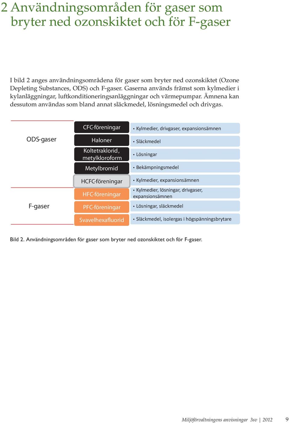 ODS-gaser F-gaser CFC-föreningar Haloner Koltetraklorid, metylkloroform Metylbromid HCFC-föreningar HFC-föreningar PFC-föreningar Svavelhexafluorid Kylmedier, drivgaser, expansionsämnen Släckmedel