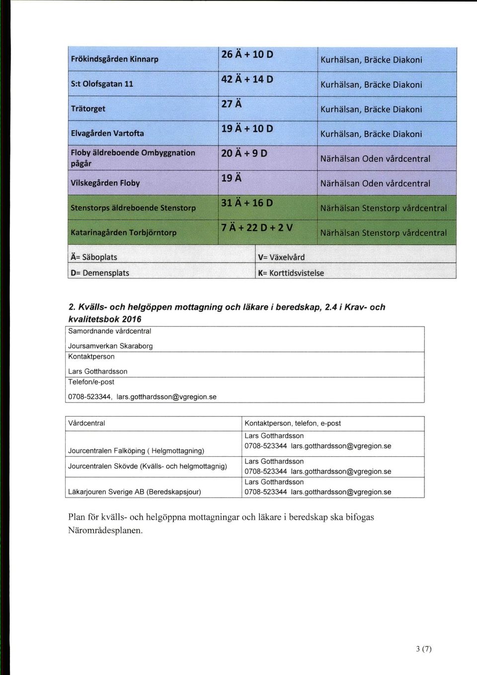 Säbopiats V= Växelvärd D= Demensplats K= Korttidsvistelse 2. Kvälls- och helgöppen mottagning och läkare i beredskap, 2.