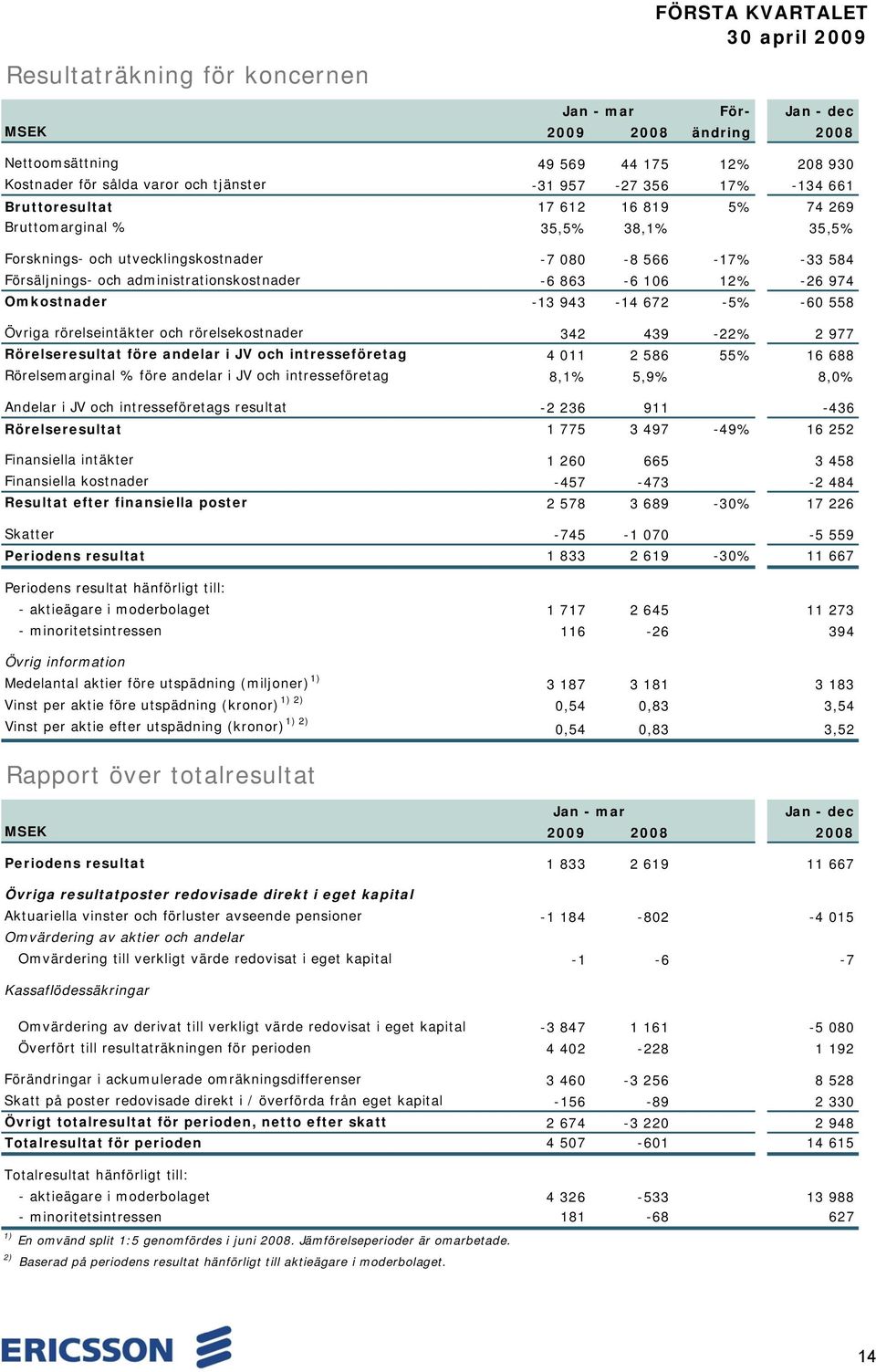 974 Omkostnader -13 943-14 672-5% -60 558 Övriga rörelseintäkter och rörelsekostnader 342 439-22% 2 977 Rörelseresultat före andelar i JV och intresseföretag 4 011 2 586 55% 16 688 Rörelsemarginal %