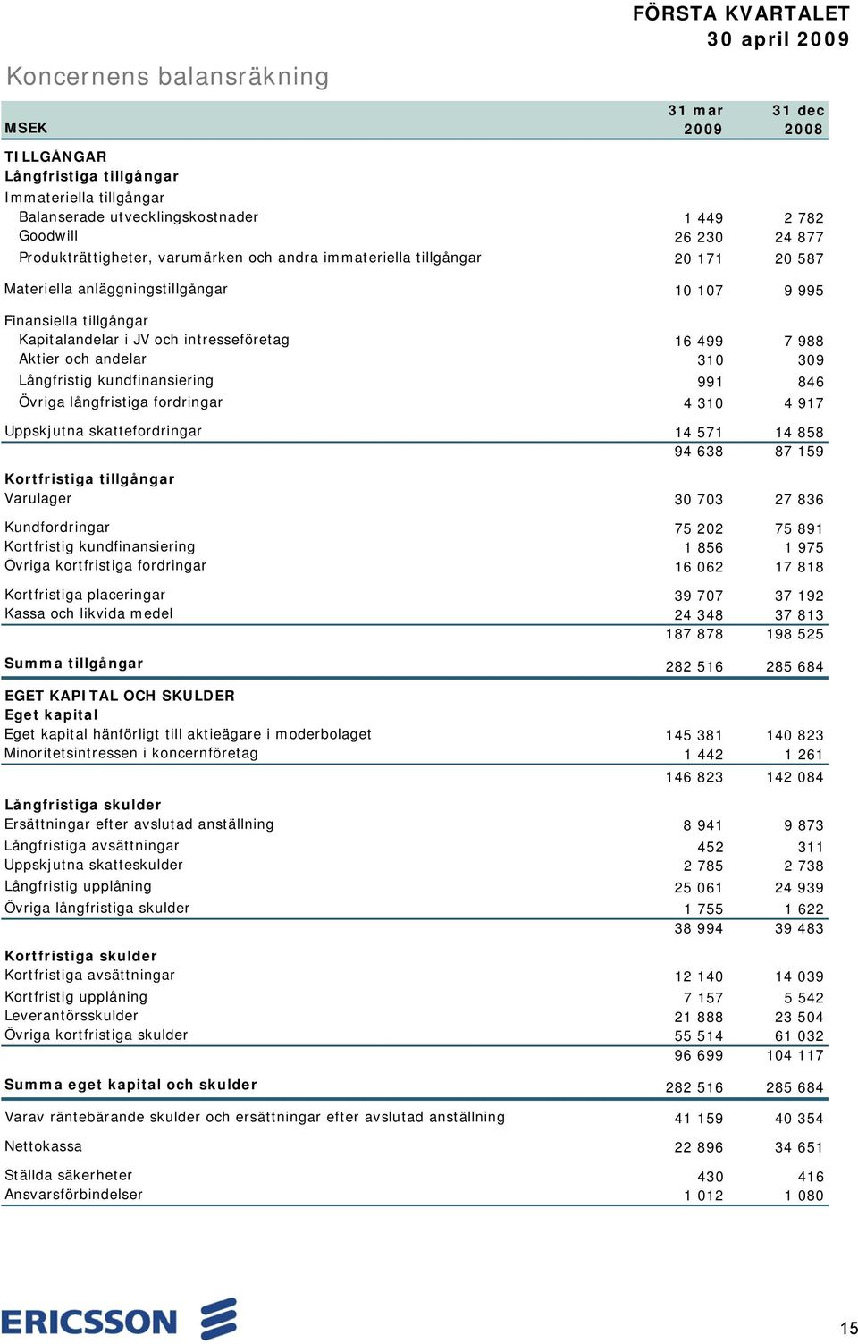 988 Aktier och andelar 310 309 Långfristig kundfinansiering 991 846 Övriga långfristiga fordringar 4 310 4 917 Uppskjutna skattefordringar 14 571 14 858 94 638 87 159 Kortfristiga tillgångar