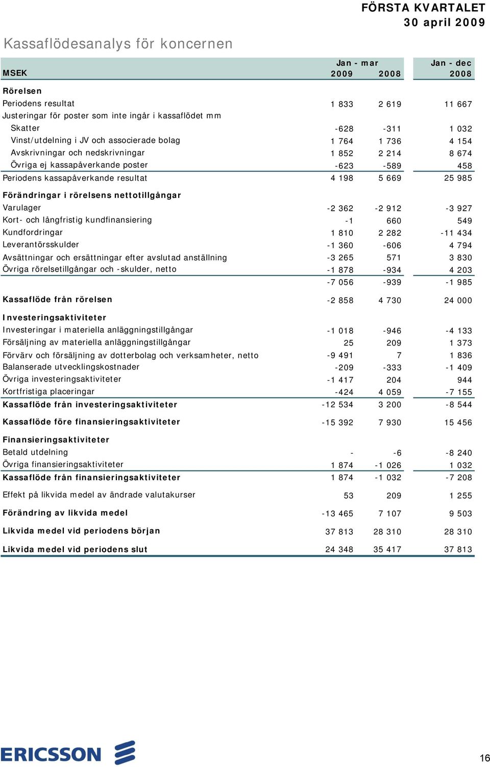 5 669 25 985 Förändringar i rörelsens nettotillgångar Varulager -2 362-2 912-3 927 Kort- och långfristig kundfinansiering -1 660 549 Kundfordringar 1 810 2 282-11 434 Leverantörsskulder -1 360-606 4