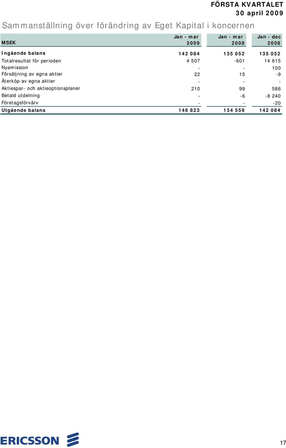 - - 100 Försäljning av egna aktier 22 15-9 Återköp av egna aktier - - - Aktiespar- och