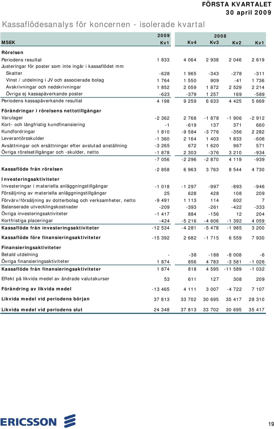kassapåverkande poster -623-379 1 257 169-589 Periodens kassapåverkande resultat 4 198 9 259 6 633 4 425 5 669 Förändringar i rörelsens nettotillgångar Varulager -2 362 2 768-1 878-1 906-2 912 Kort-