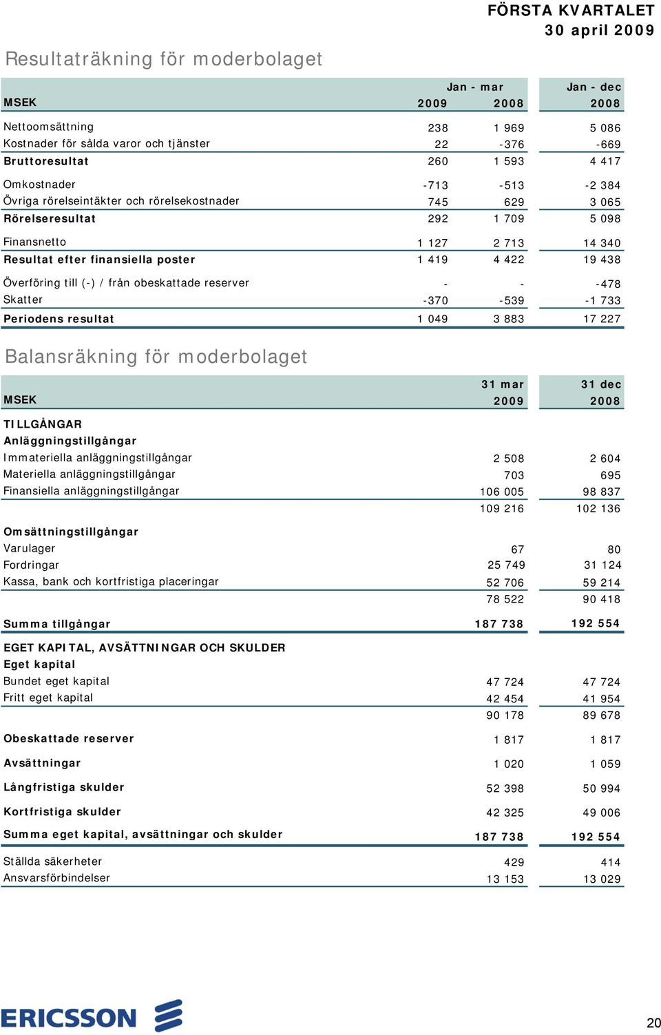 438 Överföring till (-) / från obeskattade reserver - - -478 Skatter -370-539 -1 733 Periodens resultat 1 049 3 883 17 227 Balansräkning för moderbolaget 31 mar 31 dec MSEK TILLGÅNGAR