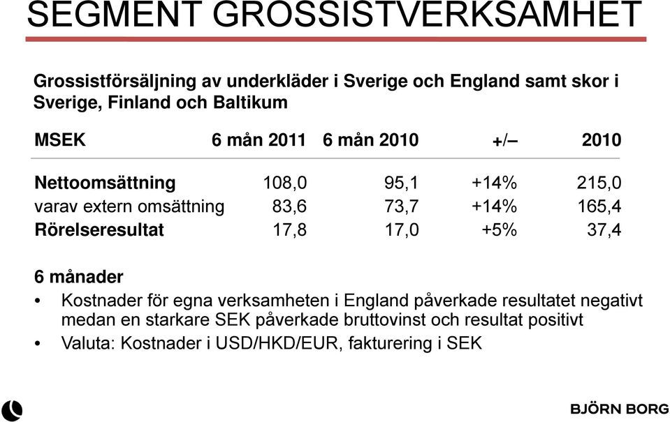 +14% 165,4 Rörelseresultat 17,8 17,0 +5% 37,4 6 månader Kostnader för egna verksamheten i England påverkade resultatet