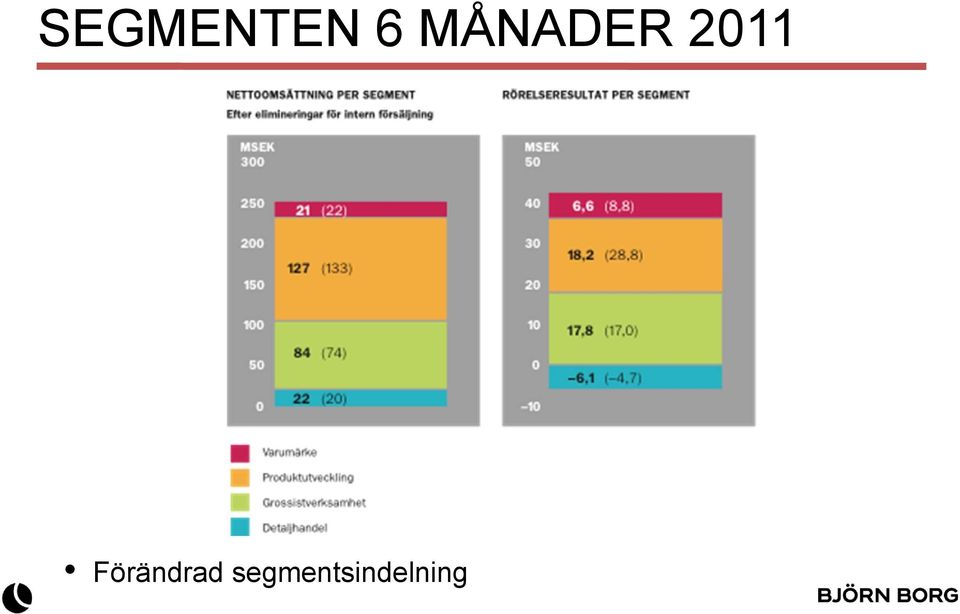 Förändrad