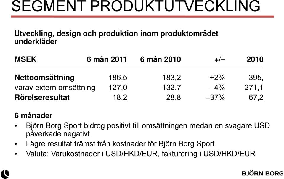 28,8 37% 67,2 6 månader Björn Borg Sport bidrog positivt till omsättningen medan en svagare USD påverkade negativt.