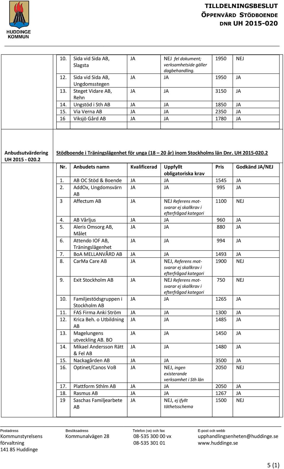 UH 2015-020.2 Nr. Anbudets namn Kvalificerad Uppfyllt Pris Godkänd JA/NEJ obligatoriska krav 1. AB OC Stöd & Boende JA JA 1545 JA 2.