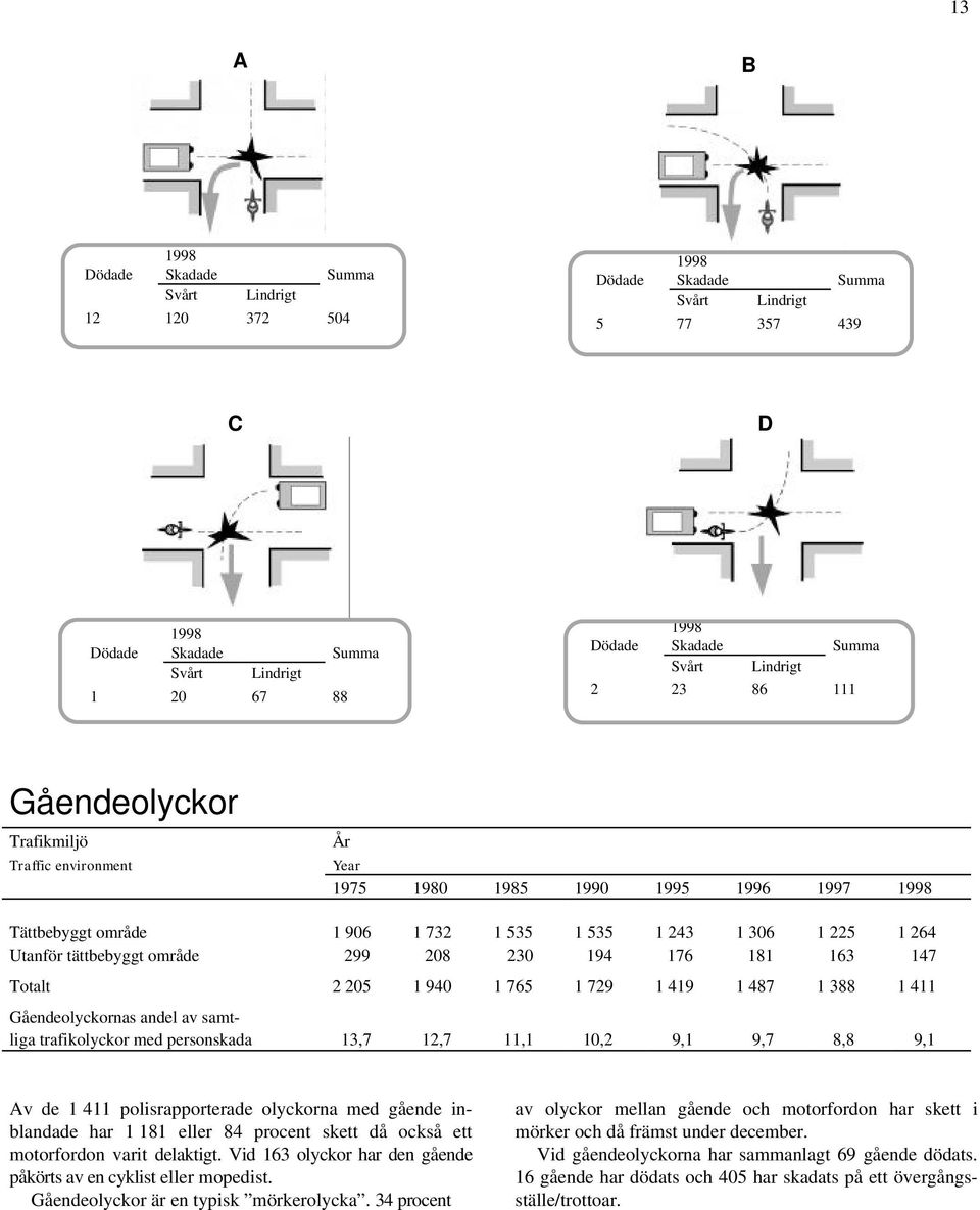 230 194 176 181 163 147 t 2 205 1 940 1 765 1 729 1 419 1 487 1 388 1 411 Gåendeolyckornas andel av samtliga trafikolyckor med personskada 13,7 12,7 11,1 10,2 9,1 9,7 8,8 9,1 Av de 1 411