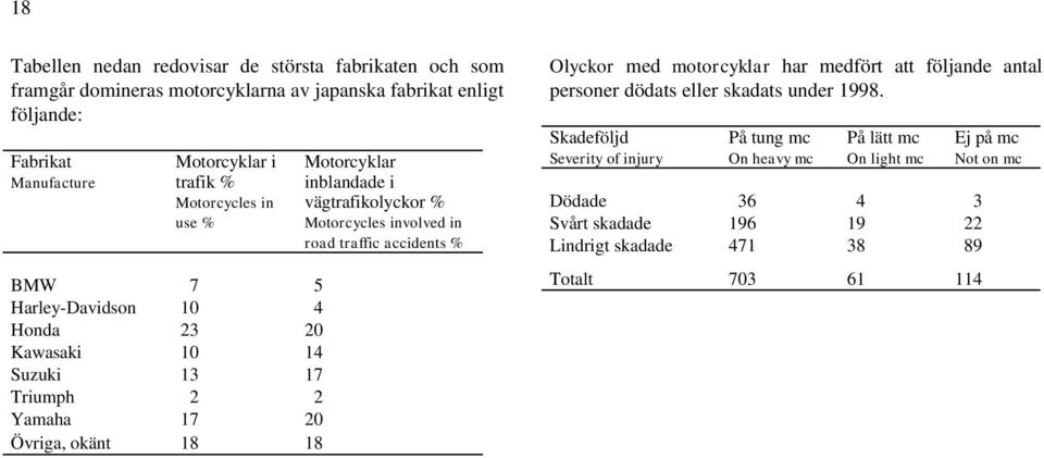 i vägtrafikolyckor % Motorcycles involved in road traffic accidents % Olyckor med motorcyklar har medfört att följande antal personer dödats eller skadats under 1998.