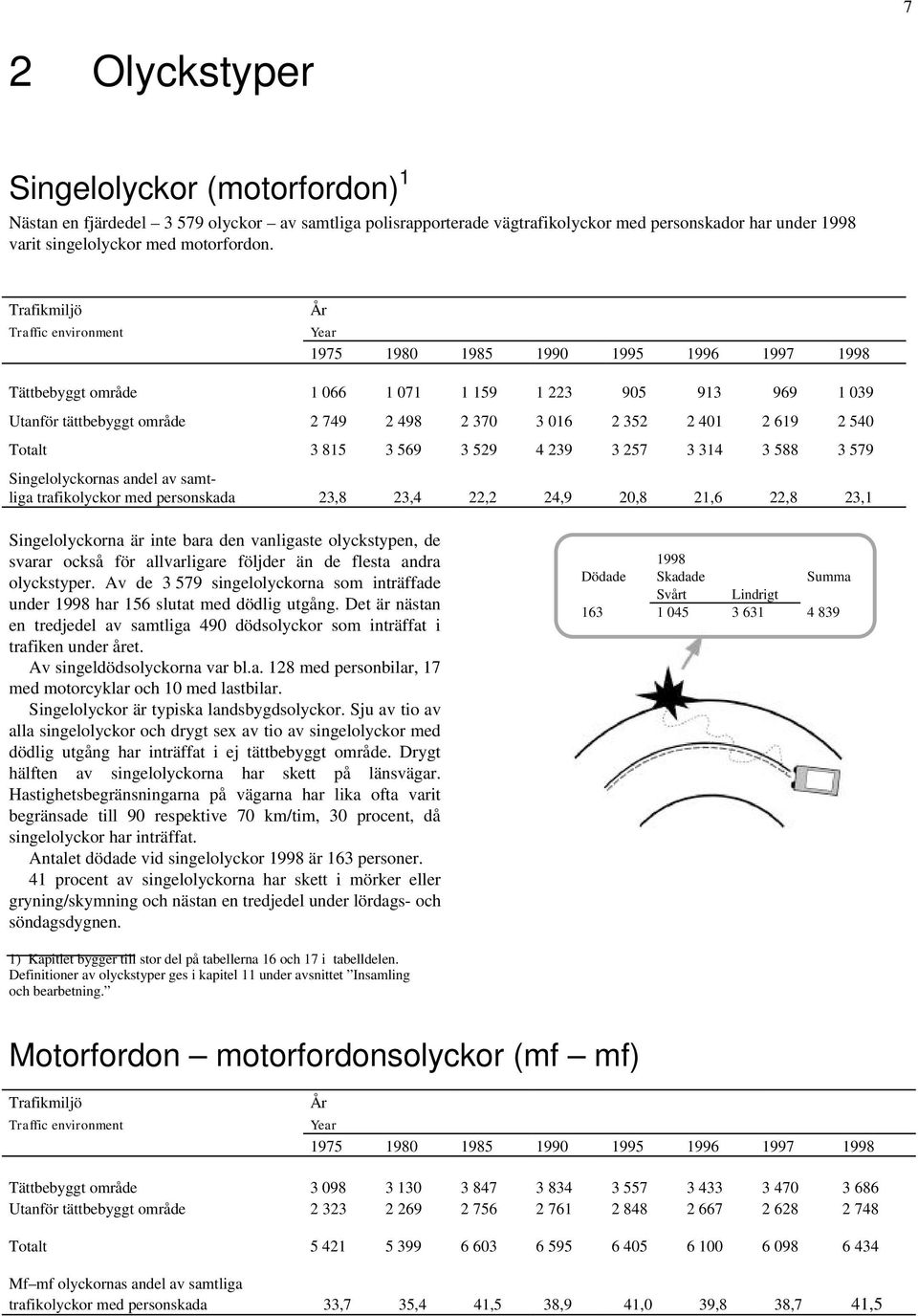 401 2 619 2 540 t 3 815 3 569 3 529 4 239 3 257 3 314 3 588 3 579 Singelolyckornas andel av samtliga trafikolyckor med personskada 23,8 23,4 22,2 24,9 20,8 21,6 22,8 23,1 Singelolyckorna är inte bara