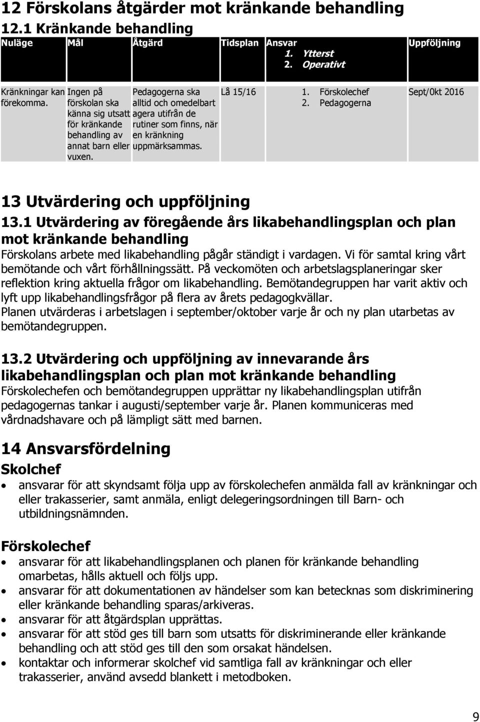 1 Utvärdering av föregående års likabehandlingsplan och plan mot kränkande behandling Förskolans arbete med likabehandling pågår ständigt i vardagen.