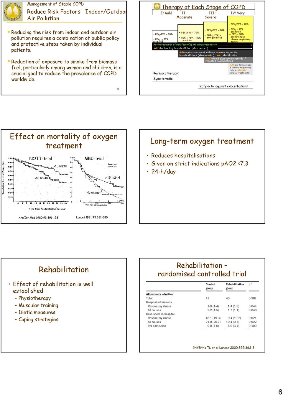 31 Therapy at Each Stage of COPD I: Mild II: Moderate III: Severe FEV 1 /FVC < 70% FEV FEV 1 /FVC < 70% 1 /FVC < 70% 30% < FEV 1 < 50% < FEV FEV 1 > 80% 1 < 80% 50% predicted predicted predicted