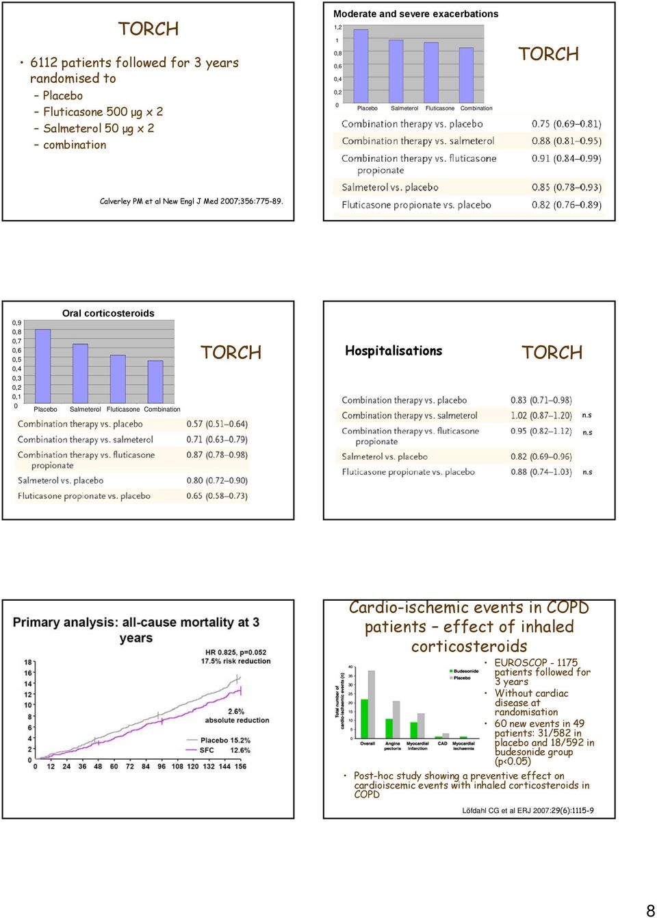 0,9 0,8 0,7 0,6 0,5 0,4 0,3 0,2 0,1 0 Oral corticosteroids Placebo Salmeterol Fluticasone Combination TORCH Hospitalisations TORCH n.s n.