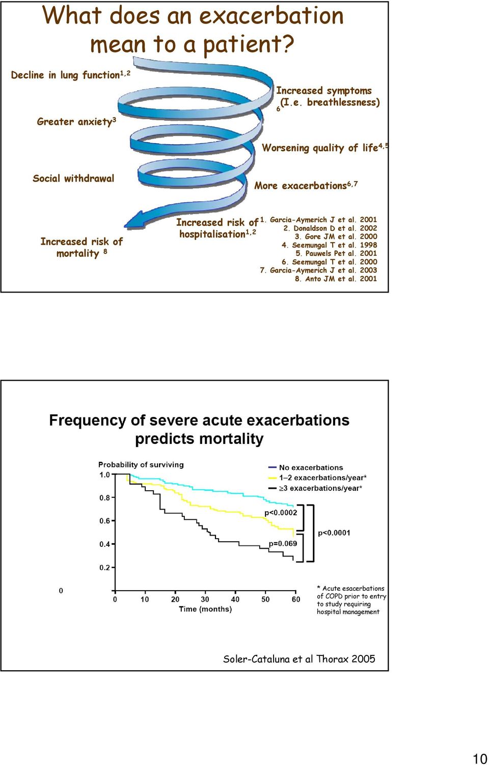 Seemungal T et al. 2000 7. Garcia-Aymerich J et al. 2003 8. Anto JM et al.