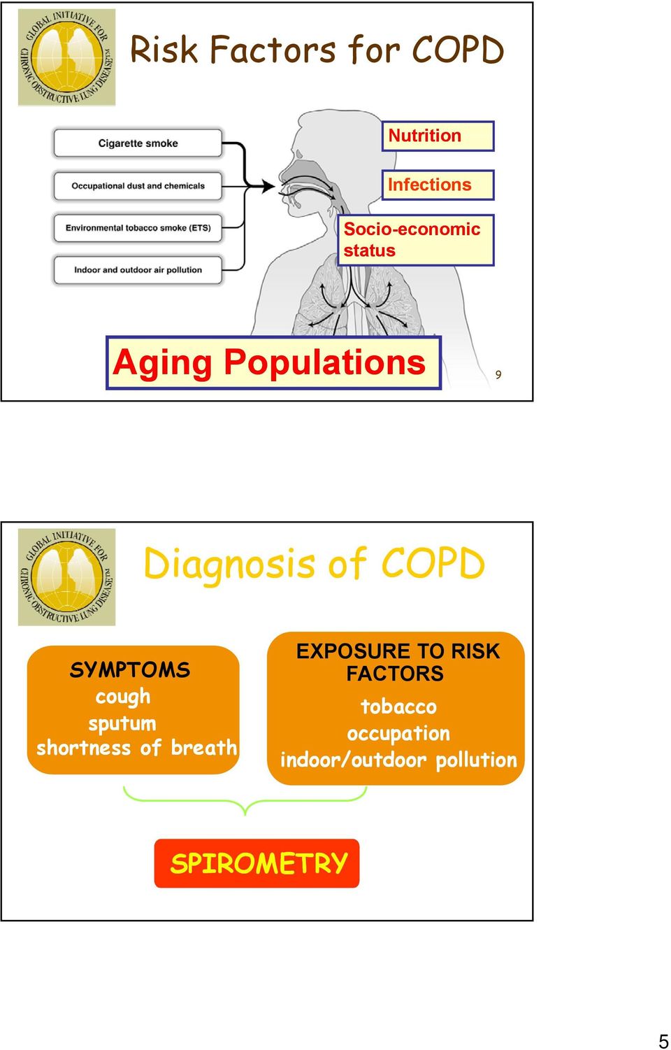 COPD SYMPTOMS cough sputum shortness of breath EXPOSURE