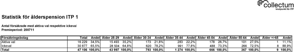 35,2% 173 21,8% 283 22,2% 178 26,7% 101 27,5% 1 11,1% Ickeval 30 877 65,5% 28 504 64,8% 620 78,2% 991 77,8%